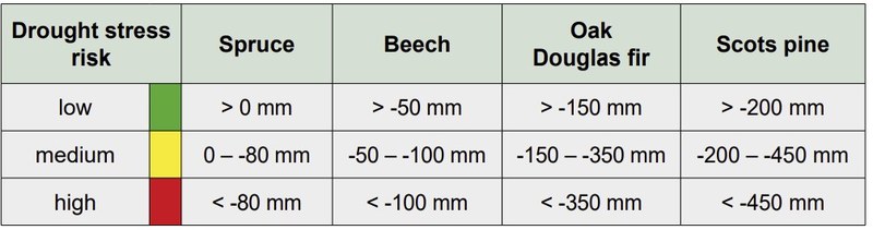 Επιλογή ειδών δένδρων προσαρμοσμένων στο κλίμα: Κίνδυνος ξηρασίας και μικτές στάσεις.