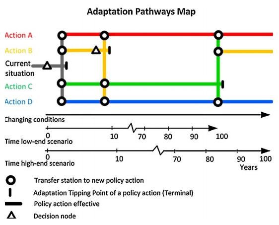 Adaptation Pathways Map