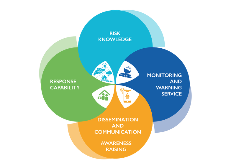 Early warning systems for climate change adaptation