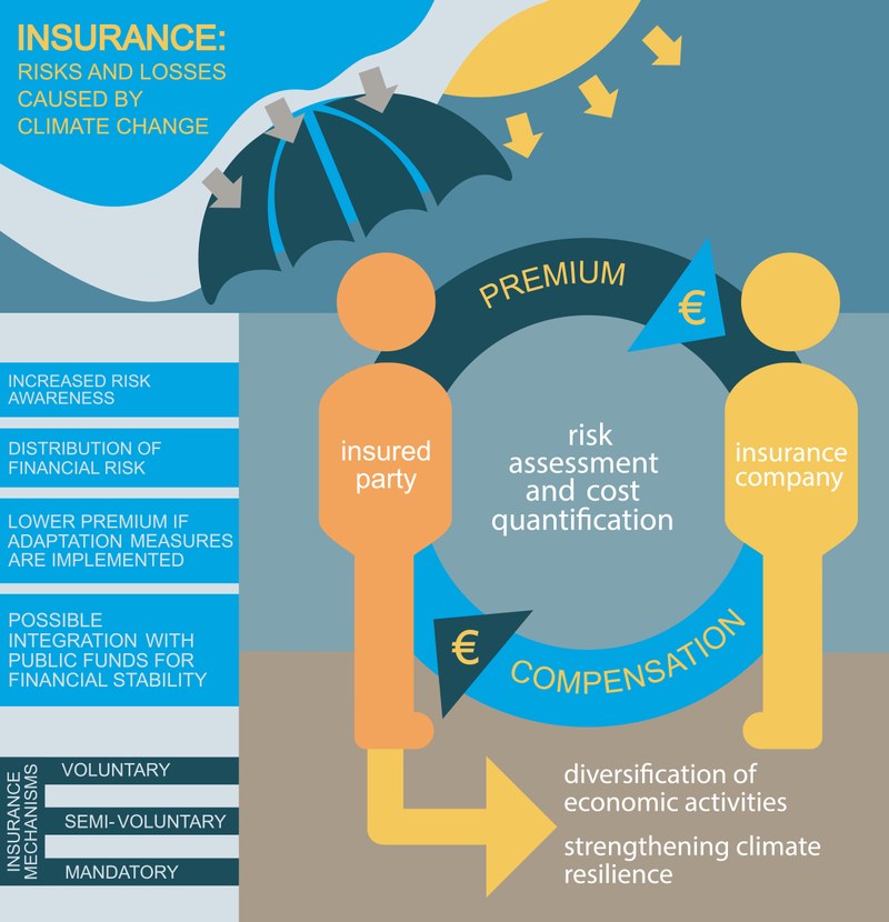 Insurance for climate change adaptation
