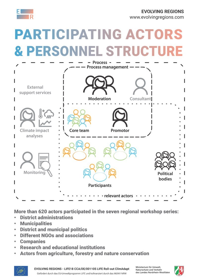 Stakeholders involvement