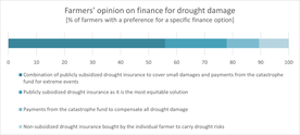Farmers' opinion on financing drought risks