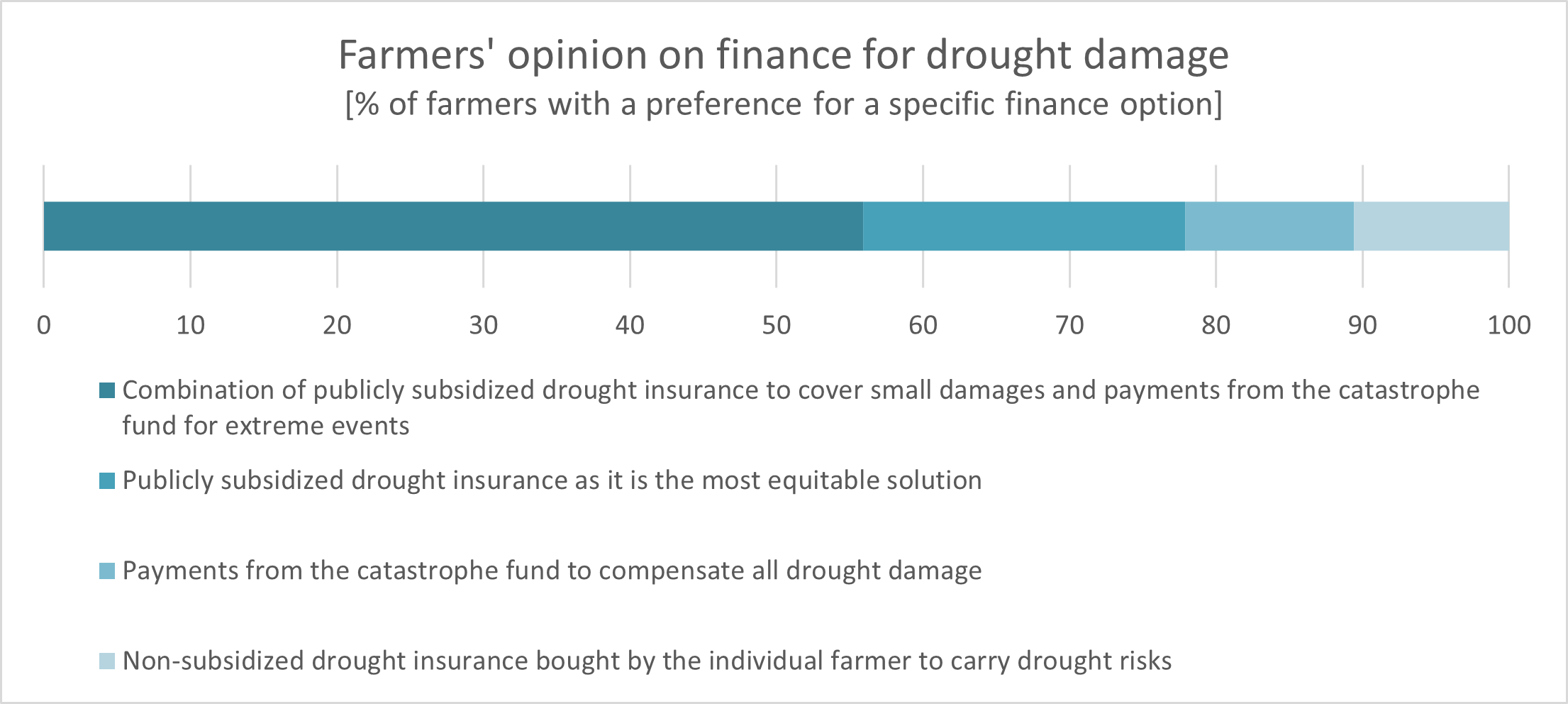 Farmers' opinion on financing drought risks