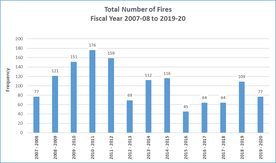 Number of fires