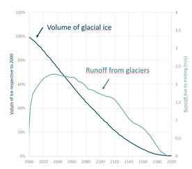 Volume of glacial ice in time and runoff flow due to melting of glaciers