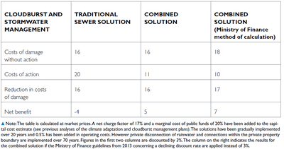 Socio-economic assessment of costs and benefits