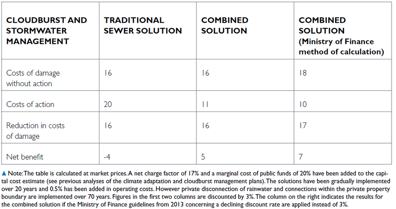 Socio-economic assessment of costs and benefits