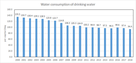 Water consumption per capita