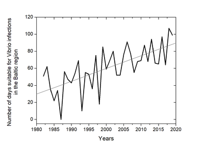 Annual number of days suitable for Vibrio infections in the Baltic region