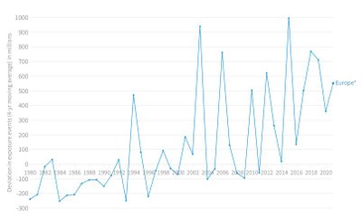 Indicators on climate change and health