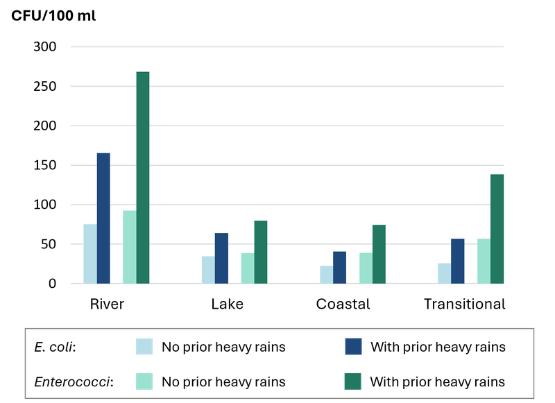 Faecal contamination in water with and without prior heavy rainfall