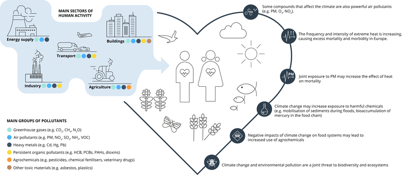 climate-pollution health impact