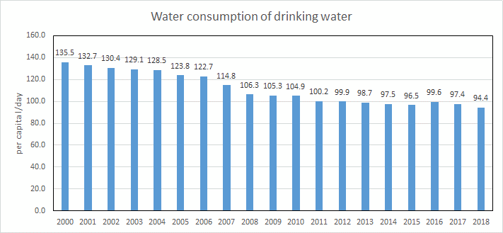 Consumo di acqua pro capite