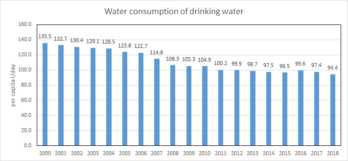 Waterverbruik per hoofd van de bevolking