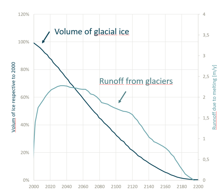 Isvolym i tid och avrinningsflöde på grund av smältning av glaciärer